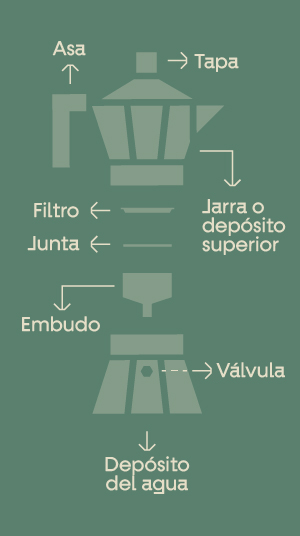 Seo y disñeo web para cafés el criollo